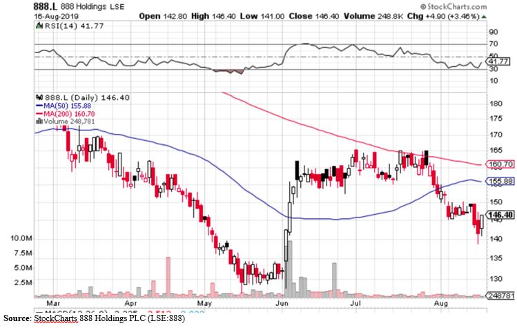 888 Holdings stock