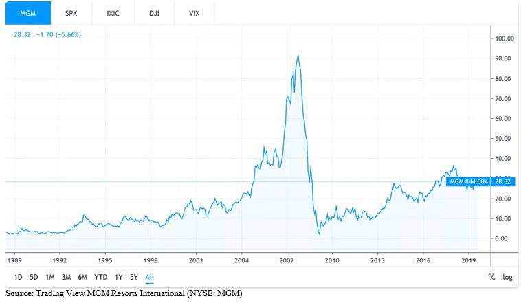 MGM stock