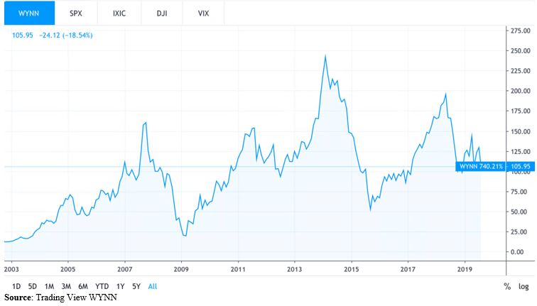 Wynn resorts stock