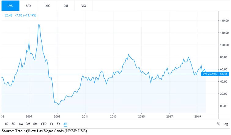 Las Vegas sands stock